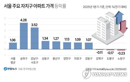 [그래픽] 서울 주요 자치구 아파트 가격 등락률 (서울=연합뉴스) 김토일 기자 kmtoil@yna.co.kr
    페이스북 tuney.kr/LeYN1 X(트위터) @yonhap_graphics