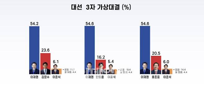 21일 여론조사 전문기관 리얼미터가 에너지경제신문 의뢰로 실시한 4월 3주차 주간 여론조사에 따르면, 이 후보는 국민의힘 후보군과 이준석 후보간 3자 가상 대결에서 54%대를 얻어 다른 후보들을 압도했다.(사진=리얼미터)