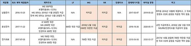 - 로얄티 미지급 내역&nbsp;