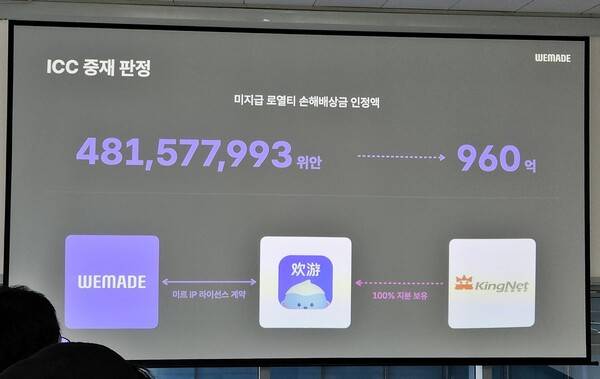 -&nbsp;절강환유가 위메이드에게 배상금 4억 8157만 위안(약 960억 원) 및 이에 대한 이자 연 6%를 지급할 것을 명령했다
