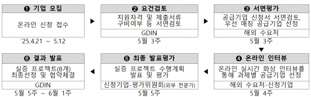 AI·디지털전환 혁신기업 해외실증 지원사업 모집 절차 (사진=과기정통부)