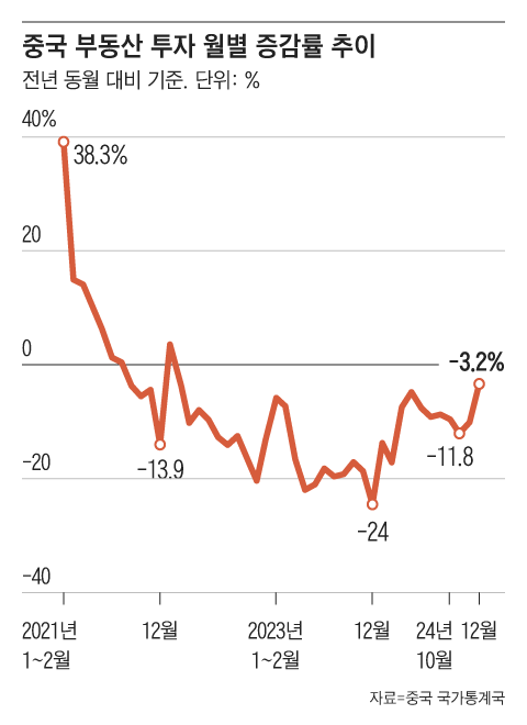 2021년 1월부터 2024년 12월까지 중국 내 부동산 투자 월별 증감률 추이. 2022년 2월 이후 33개월 연속 뒷걸음질치고 있다./그래픽=조선디자인랩 김영재