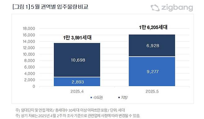 5월 권역별 입주물량 비교. /직방 제공