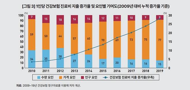 1인당 건강보험 진료비 지출 증가율 및 요인별 기여도. (2009년 대비 누적 증가율 기준) / KDI 제공