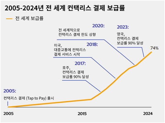 2005-2024년 전 세계 컨택리스 결제 보급률 변화