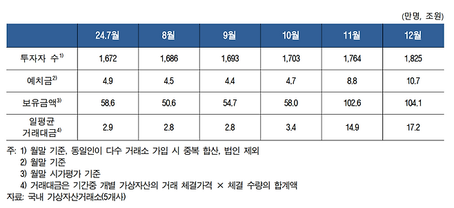 가상자산이용자보호법 시행 이후 가상자산 거래 현황. 한국은행 제공.