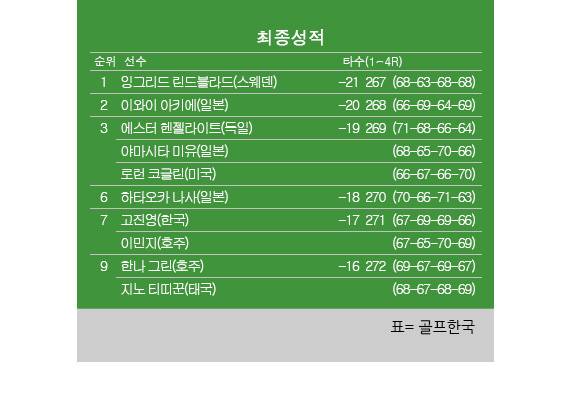 2025년 미국여자프로골프(LPGA) 투어 JM 이글 LA 챔피언십 최종순위. 잉그리드 린드블라드 우승, 이와이 아키에 2위, 고진영·이민지 공동7위. 표=골프한국