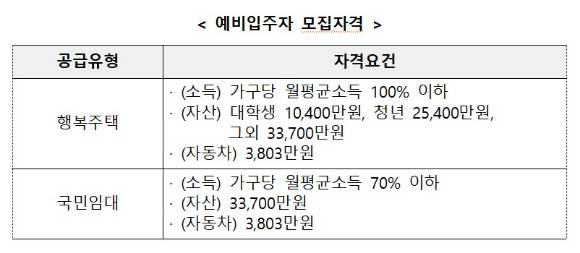 예비입주자 모집자격 [사진=LH]