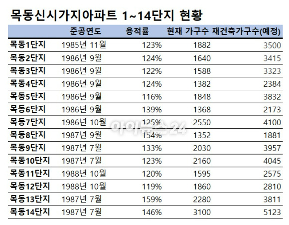 목동14개 단지 현황 [표=이효정 기자 ]