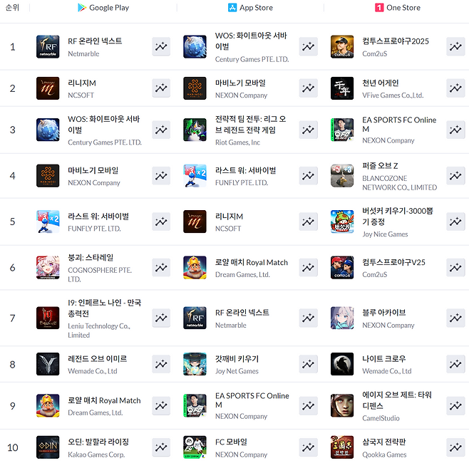 ▲ 4월 20일 기준 모바일게임 매출 순위(자료 출처: 모바일인덱스)