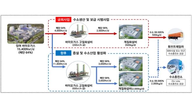 바이오가스 기반 청정 수소 생산사업 (사진, 환경부)