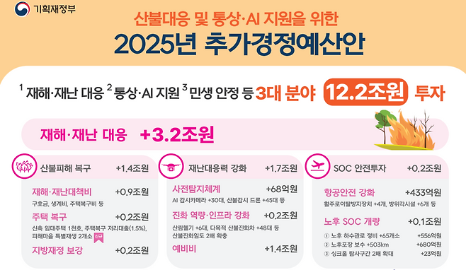 기획재정부 2025년 추가경정예산안 보도자료. 재해·재난 대응 항목에 예비비 1조4000억원이 집계돼 있다. 예비비 1조4000억원에는 목적예비비 1조원과 일반 예비비 4000억원이 포함된다. 기재부 제공.