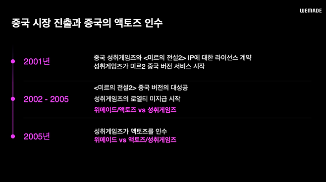 위메이드의 ‘미르의전설2’ 출시부터 중국 셩취게임즈의 액토즈소프트 인수 타임라인 [출처 = 위메이드]