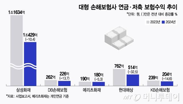 대형 손해보험사 연금·저축 보험수익 추이/그래픽=윤선정