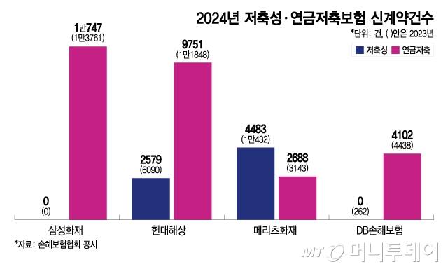 2024년 저축성·연금저축보험 신계약건수/그래픽=이지혜