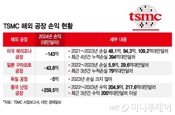 TSMC 해외 공장 손익 현황/그래픽=김지영