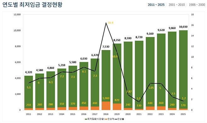 [최저임금위원회 제공]