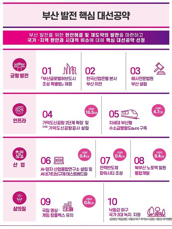 부산시가 6·3 대선을 새로운 발전을 위한 전기 마련과 현안 해결의 기회로 활용하기 위해 각 정당과 후보자에게 제안할 대선공약을 선정·발표했다. 사진은 부산발전 핵심 대선공약. 부산시 제공