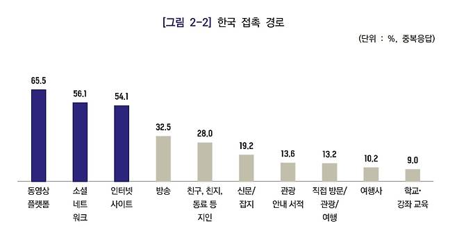 문화체육관광부가 올해 2월 펴낸 ‘2024 국가이미지 조사 보고서’에서의 한국 접촉 경로 설문. 문화체육관광부 제공