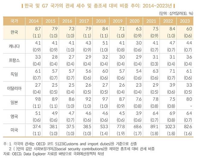 한국 및 G7 관세 세수 및 총조세 대비 비중 [국회예산정책처 보고서 발췌. 재판매 및 DB 금지]