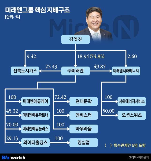 미래엔그룹 핵심 지배구조