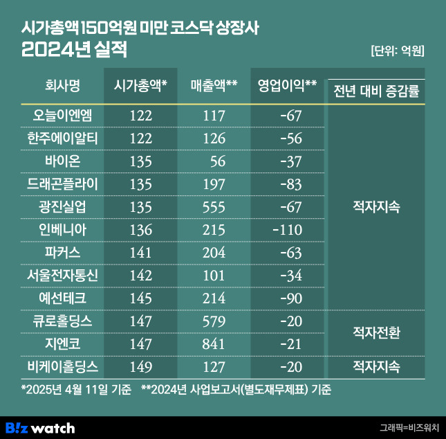 시가총액 150억원 미만 코스닥 상장사 2024년 실적