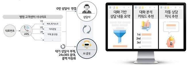병원 AICC의 서비스 설명도/자료=LG유플러스 제공