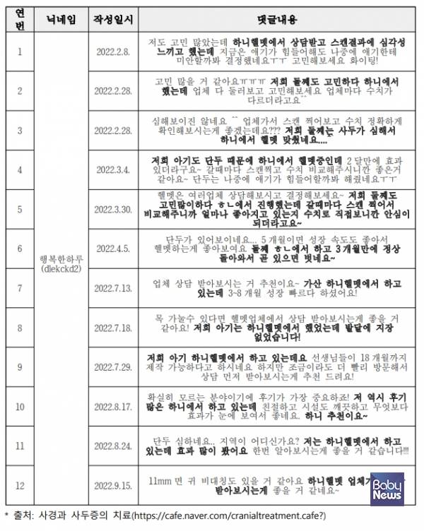 네이버 카페 '사경과 사두증의 치료'에 올라온 거짓 댓글 사례. ⓒ공정거래위원회