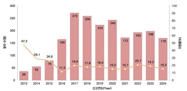 연도별 중증열성혈소판감소증후군(SFTS) 환자 수 및 치명률|출처: 질병관리청