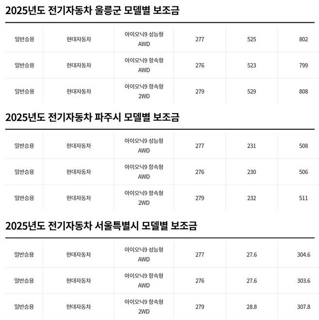 사진 : 울릉군, 파주시, 서울시의 아이오닉 9 보조금 (출처=무공해차 통합누리집)