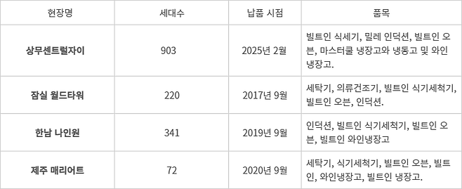 밀레코리아 국내 빌트인(B2B) 가전 수주 대표 사례표.