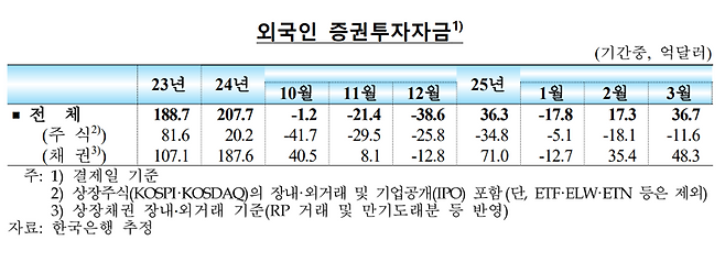한국은행 제공.