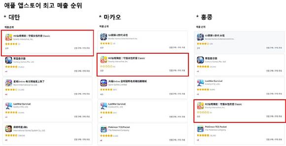 그라비티 인터랙티브가 대만, 홍콩, 마카오에 출시한 'RO 선경전설'이 매출 상위권에 올랐다. [사진=그라비티]