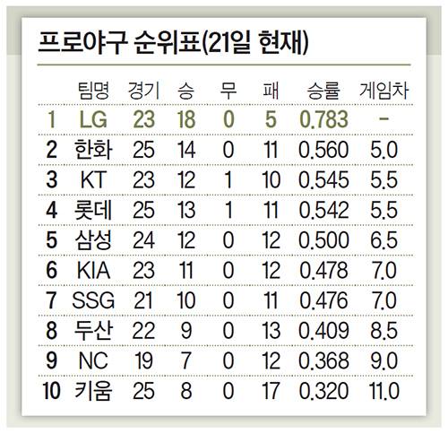 프로야구 순위표(21일 현재)