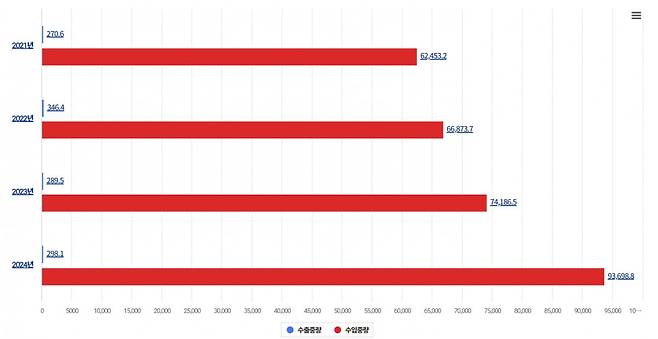 지난 2021년부터 2024년까지 망고 수입 중량./자료=관세청 수출입무역통계 데이터