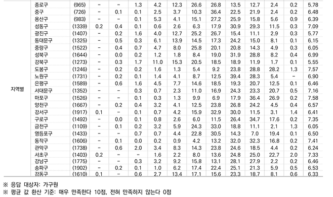 통계청이 실시한 ‘2024 지역사회조사’에서 ‘현재 거주 중인 지역에 대한 전반적인 생활 만족도’에 대한 응답 결과.