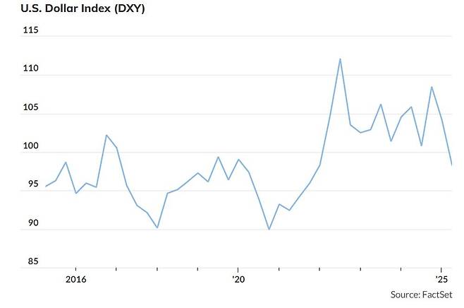 미국 달러 인덱스 추이 /마켓워치 캡쳐