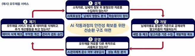 국세청 AI 관리업무 프로세스./그래픽=국세청 제공