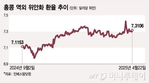 홍콩 역외 위안화 환율 추이/그래픽=김지영
