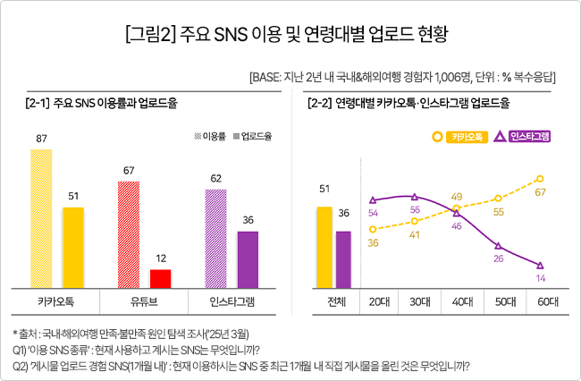 주요 SNS이용 및 연령대별 업로드 현황[컨슈머인사이트 제공]