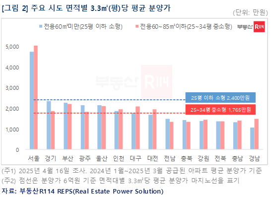 주요 시도 면적별 평당 평균 분양가. [부동산R114 제공]