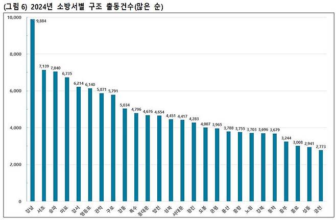 [서울=뉴시스]2024년 서울 소방서별 출동건수. 2025.04.22. (도표=서울시 제공) *재판매 및 DB 금지