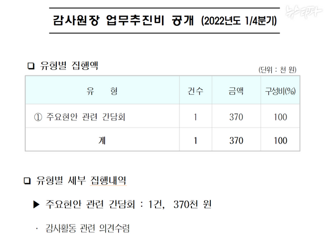 지난 2023년까지 감사원은 감사원장·사무총장의 업무추진비 분기별 사용 총액 정도만 공개해 왔다. 지금도 사용 장소와 인원은 아예 공개하지 않고 있다. 차관급인 감사위원은 아예 업추비 공개 대상에서도 제외해 놨다. (출처 : 감사원 홈페이지)