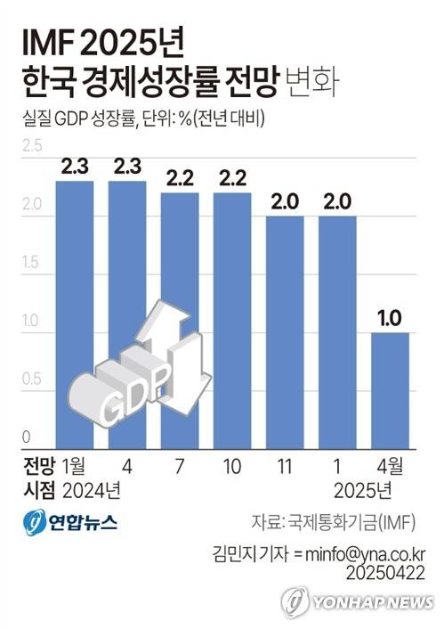 [그래픽] IMF 2025년 한국 경제성장률 전망 변화 연합뉴스 제공