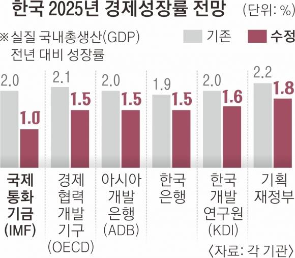 한국 2025년 경제성장률 전망