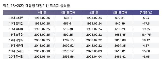 역대 대통령 재임 기간 코스피 등락률 ⓒ시사저널 양선영