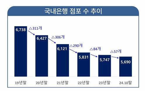 국내은행 영업점 추이 [출처=금융감독원]