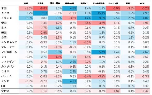 JETRO 아시아경제연구소 모델 시뮬레이션 경제 영향 분서 결과 [JETRO 아시아경제연구소 홈피 캡처, DB화 및 재배포 금지]
