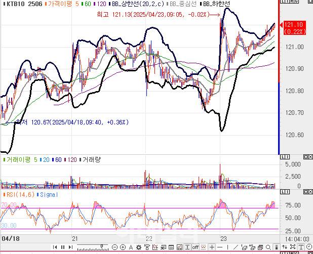 10년 국채선물 가격 5분봉 차트(자료=엠피닥터)