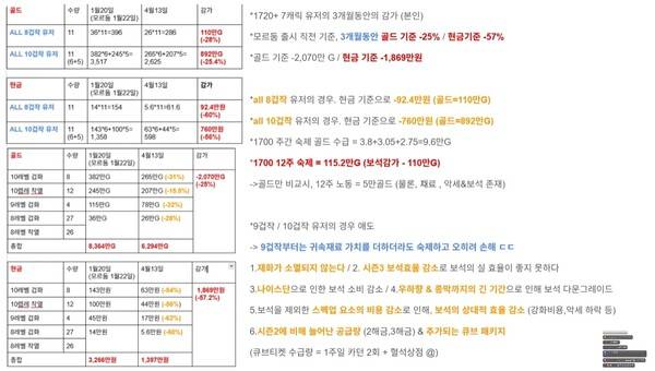 - 3개월 간 현금 기준 약 1800만 원 감가상각을 당했다는 포셔 [출처: 포피셜 유튜브]